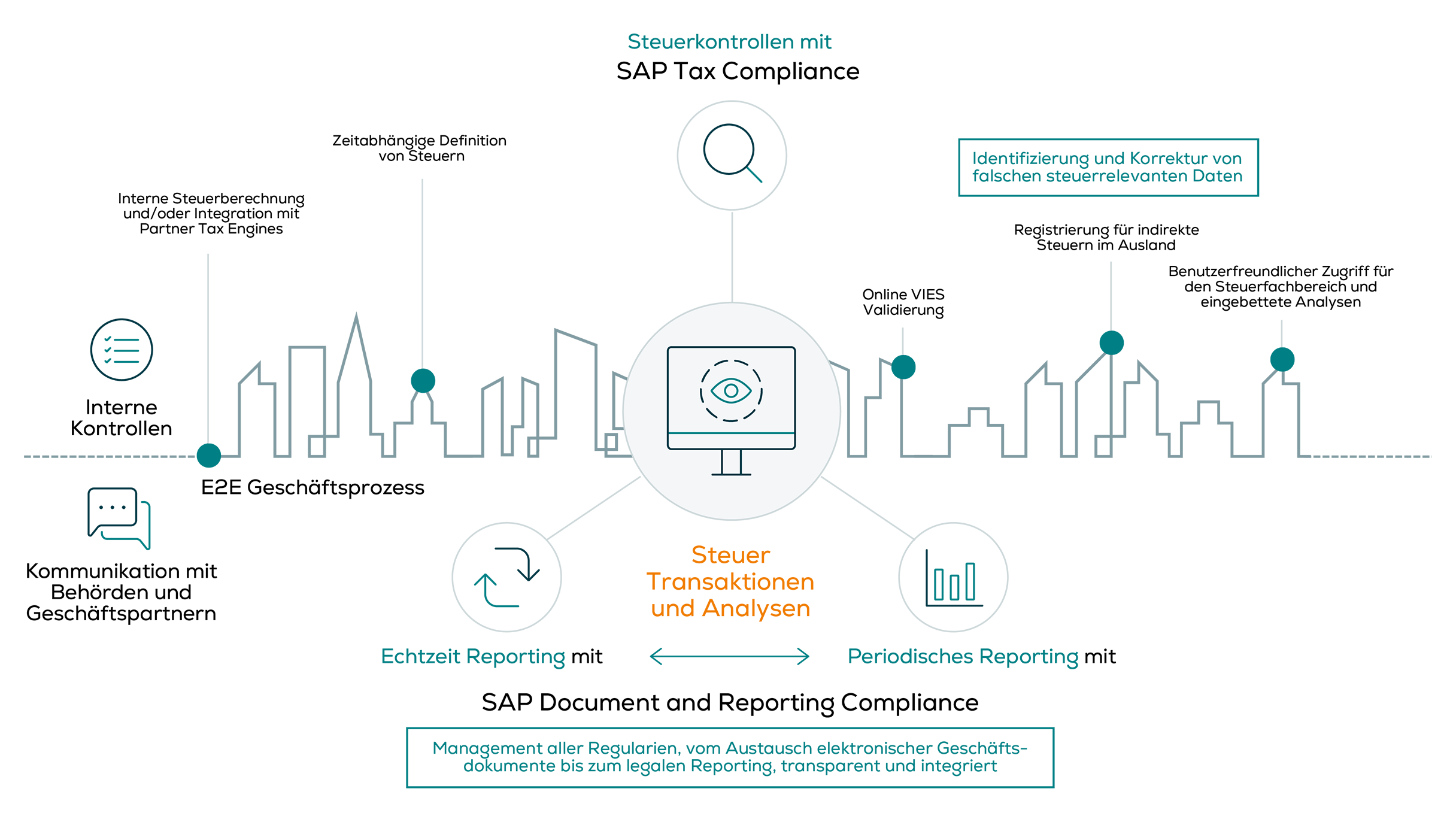 Ende-zu-Ende-Prozess für Global Tax Management