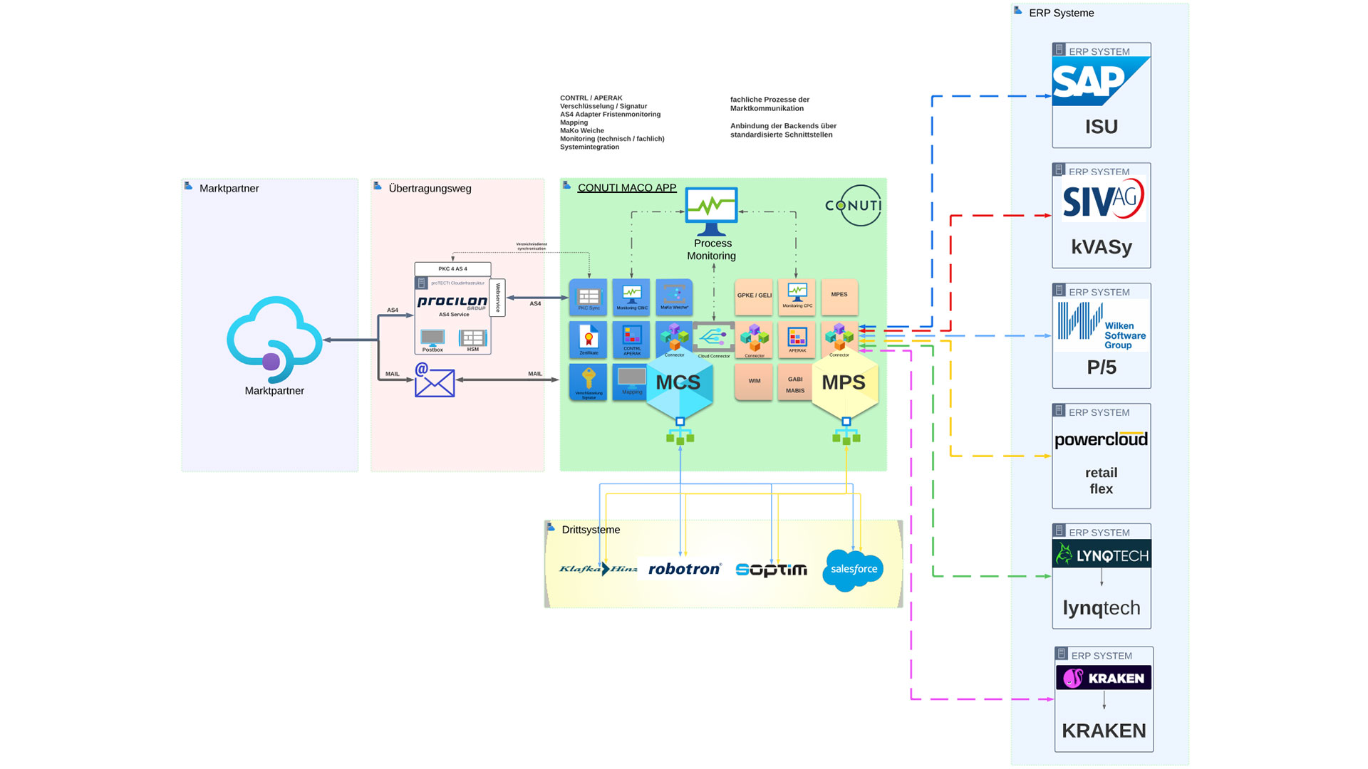 Was ist die MACO APP? Grafik: CONUTI GmbH