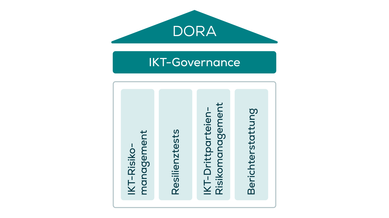 Bereiche von DORA (Digital Operational Resilience Act)