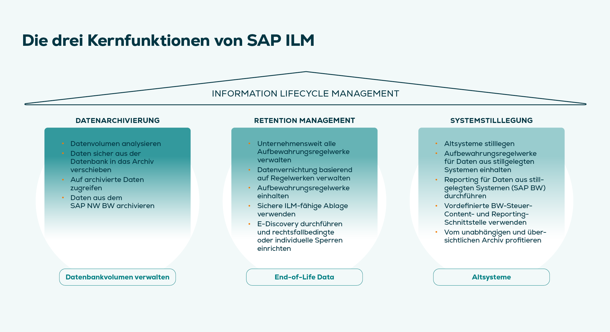 Die drei Kernfunktionen von SAP ILM
