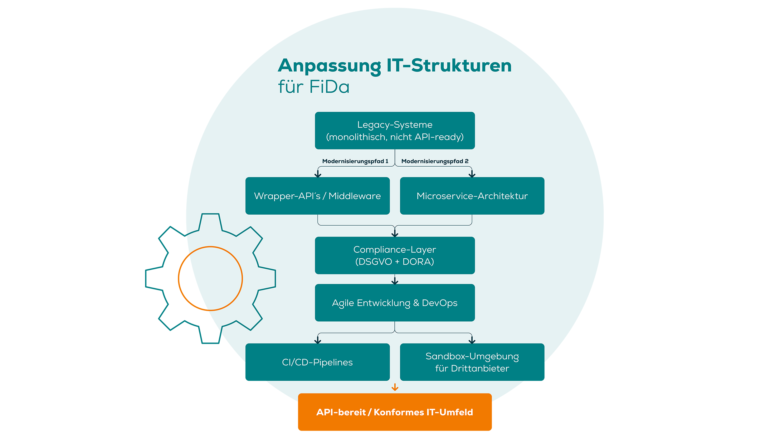 Anpassung IT-Strukturen für FiDA