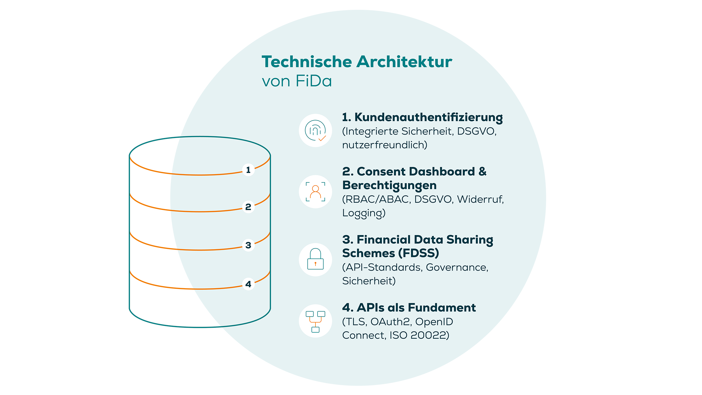 Technische Architektur von FiDA