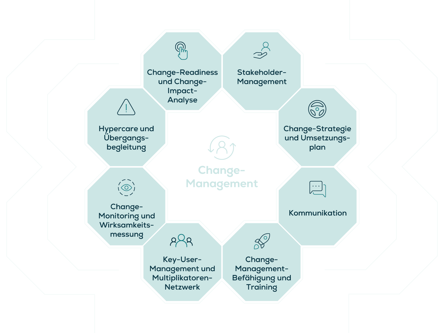 Leistungsübersicht Change Management_inverted