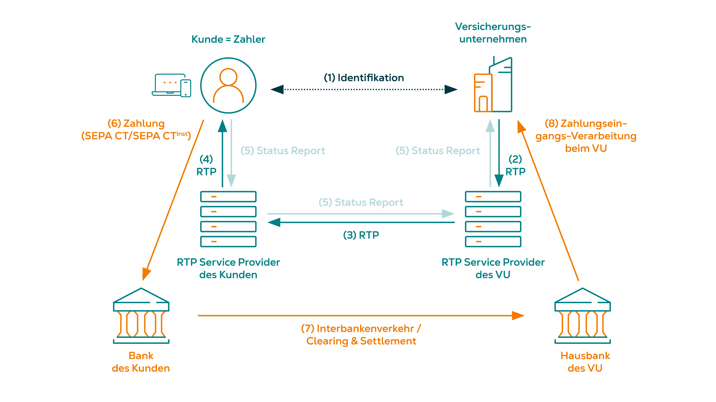 Der Request-to-Pay-Prozess im Überblick
