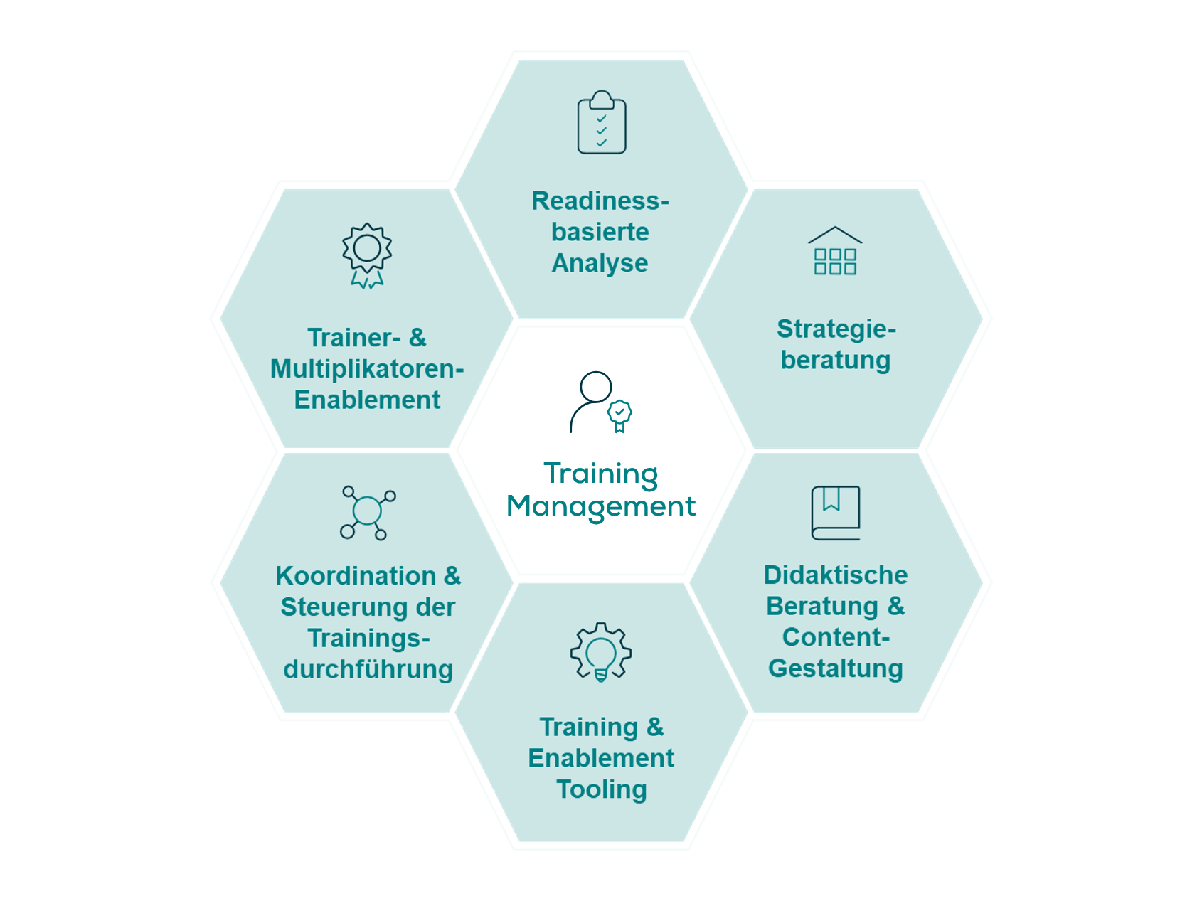 Leistungsübersicht Training Management Convista