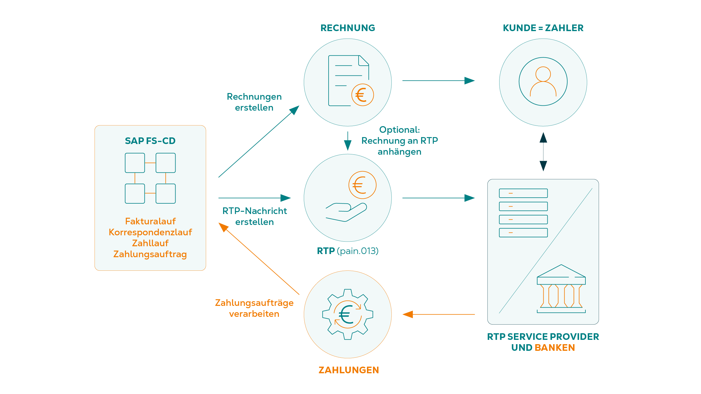 RTP Umsetzung mit SAP FS-CD
